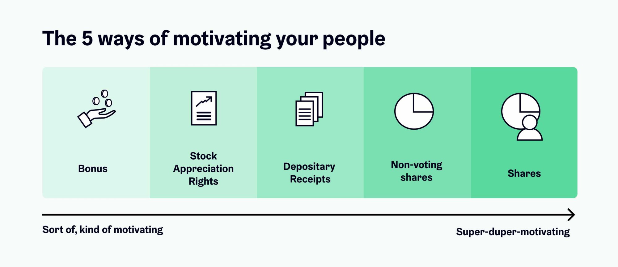 The 5 ways of motivating your people